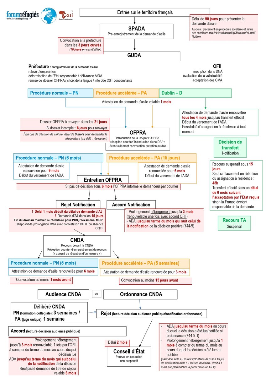 Forum réfugiés schéma procédure DA 2019 A3 07-10-19 (1)_page-0001