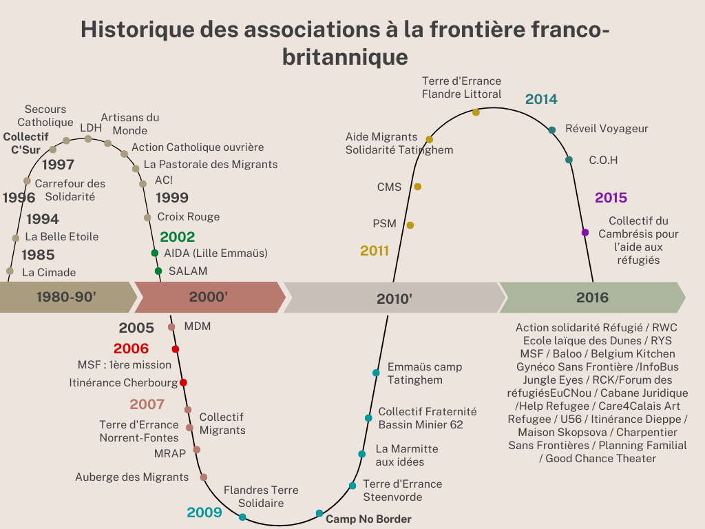 Historique des assos de 1980 à 2016