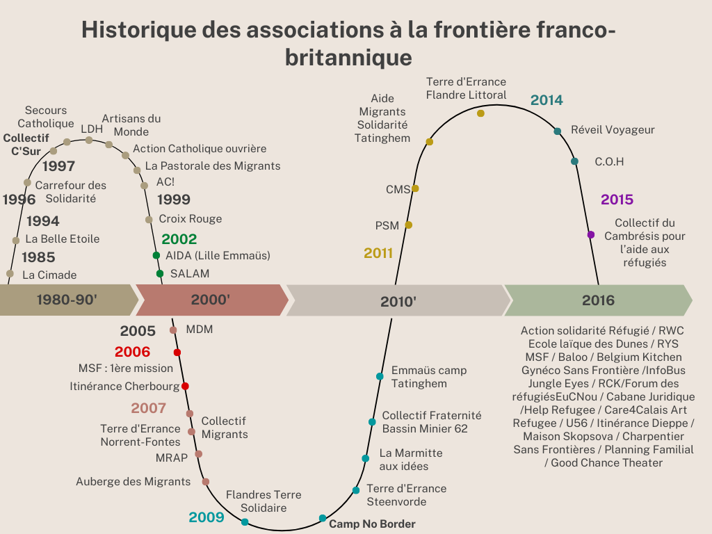 Historique des assos de 1980 à 2016